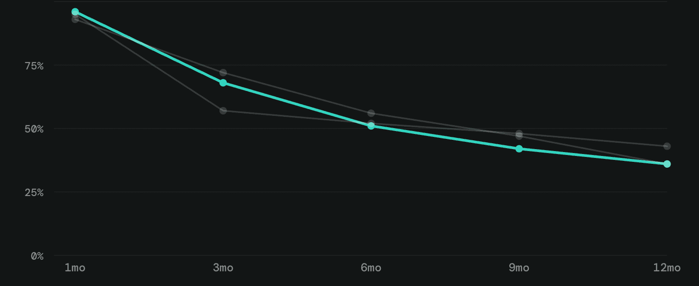 Retention curve chart from the ConversionSignal portal